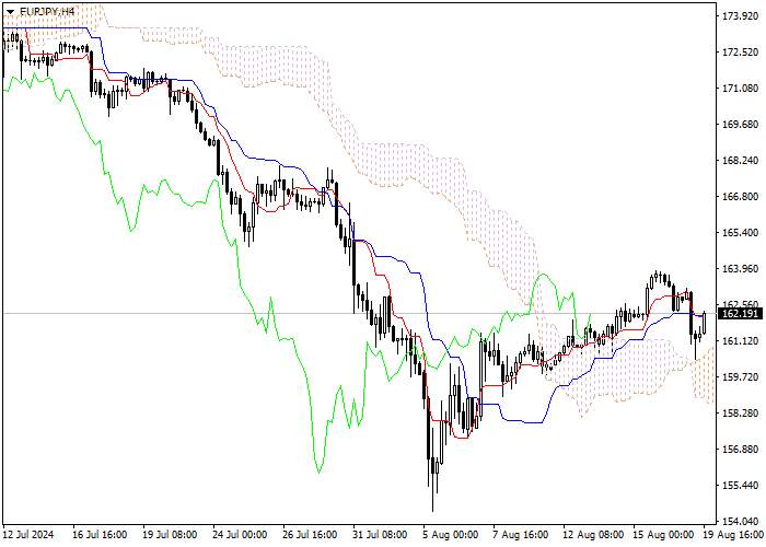 EUR/JPY: PHÂN TÍCH CHỈ SỐ ICHIMOKU