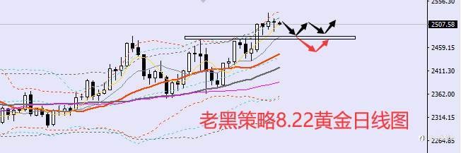 老黑策略： 8.22外汇、黄金、原油分析策略