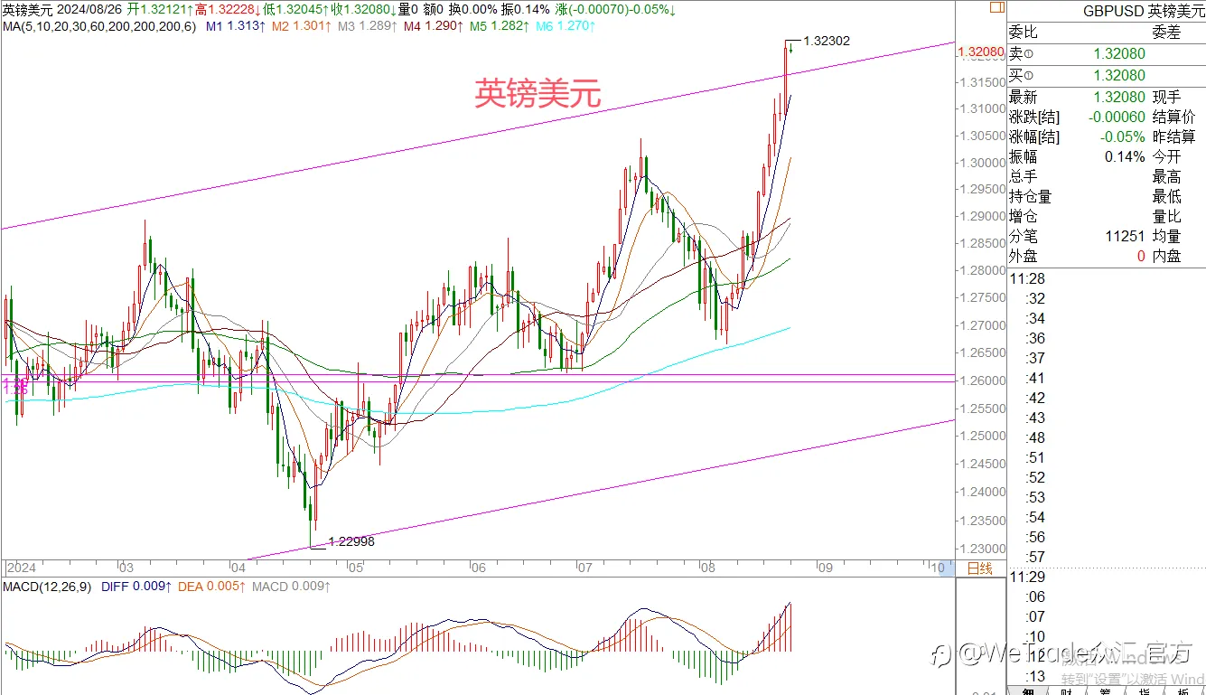 WeTrade 每日汇评>>王萍-策略分析：非美偏多运行中