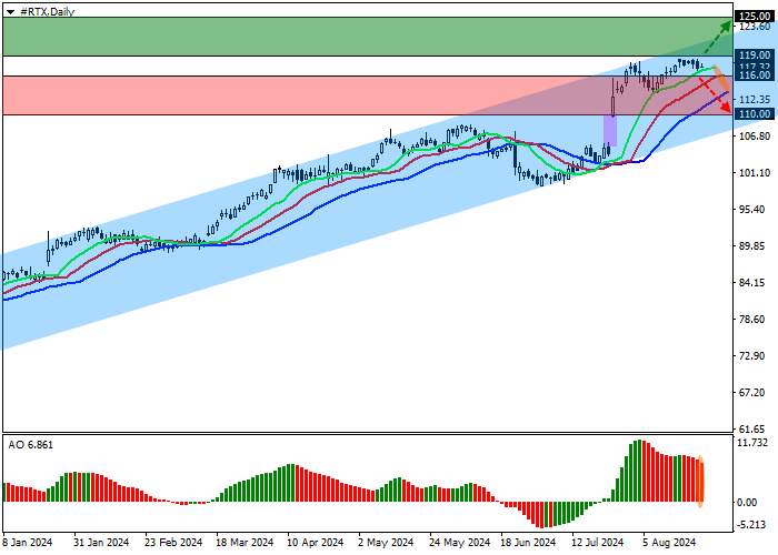 RTX CORP.: TECHNICAL ANALYSIS