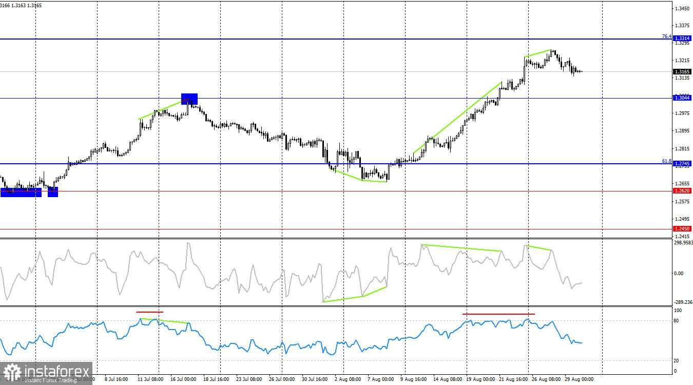 Analisis GBP/USD pada 30 Agustus: Pound Enggan Melemah