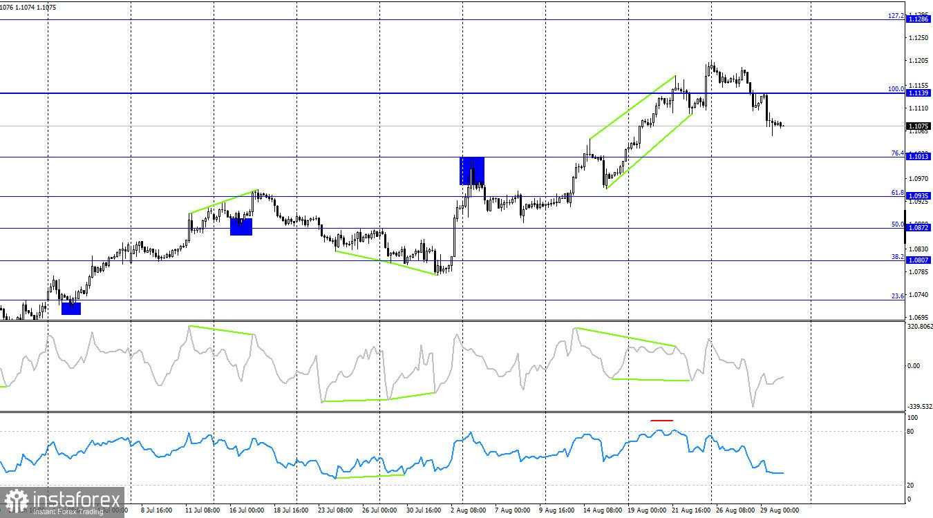 EUR/USD. 30 Agustus. Inflasi di Uni Eropa Akan Mendukung Bear