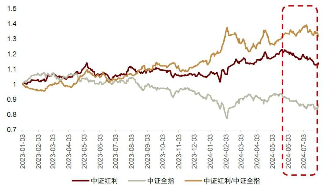 中金：红利风格调整是否已接近尾声？