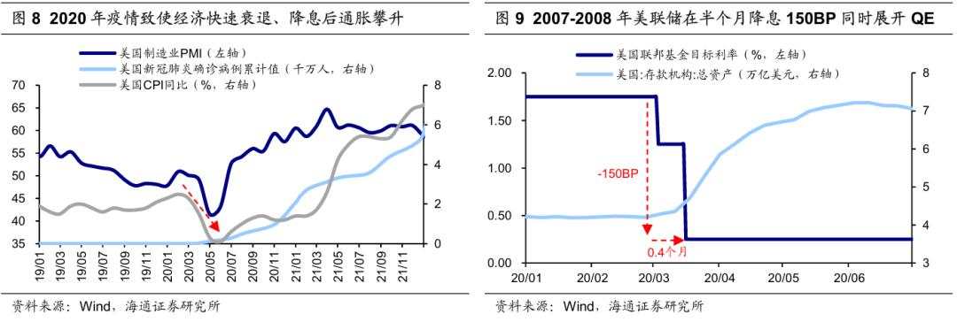 历次美联储降息对资产价格的影响