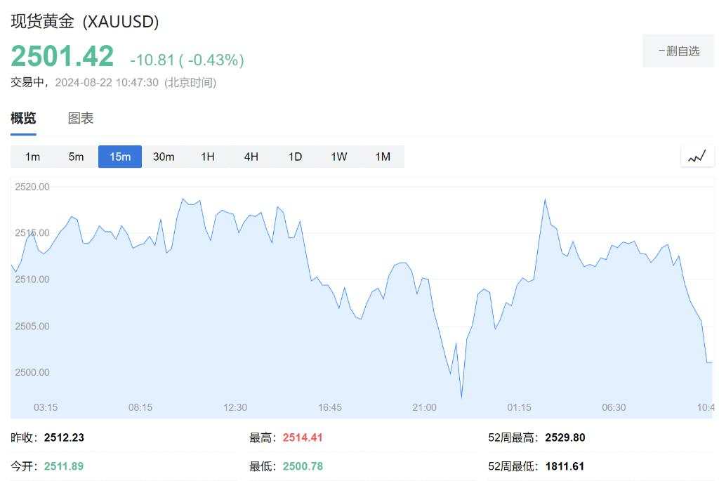 纳指跌1.7%，芯片指数跌3.4%，美债收益率一度跃升10个基点，黄金大跌