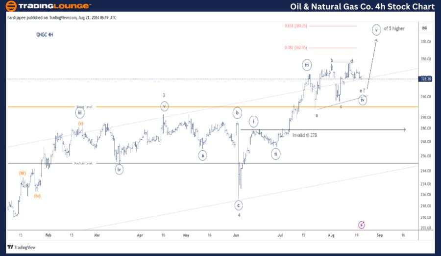 OIL and Natural Gas CO – ONGC Elliott Wave technical analysis [Video]