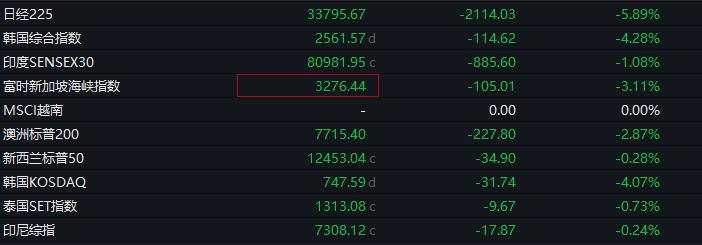 “黑色星期一”：海外股市继续重挫，日股暴跌6%，东证指数触发熔断，韩股大跌5%