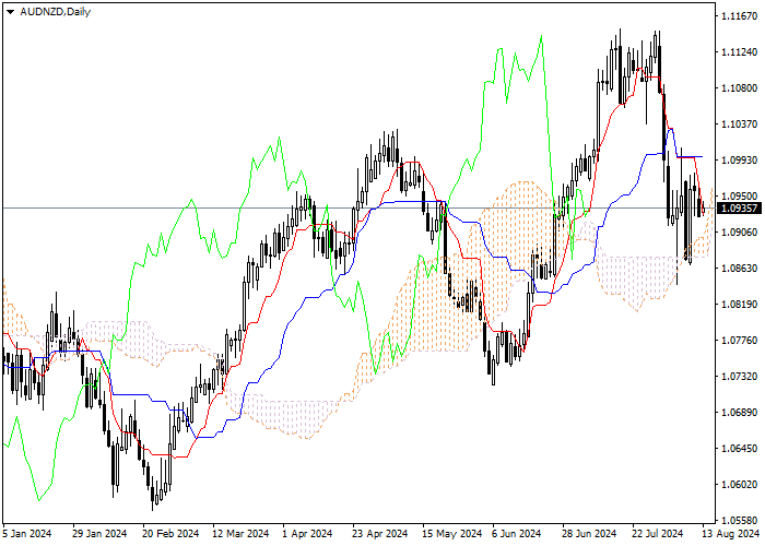 AUD/NZD: ANALISIS INDIKATOR ICHIMOKU