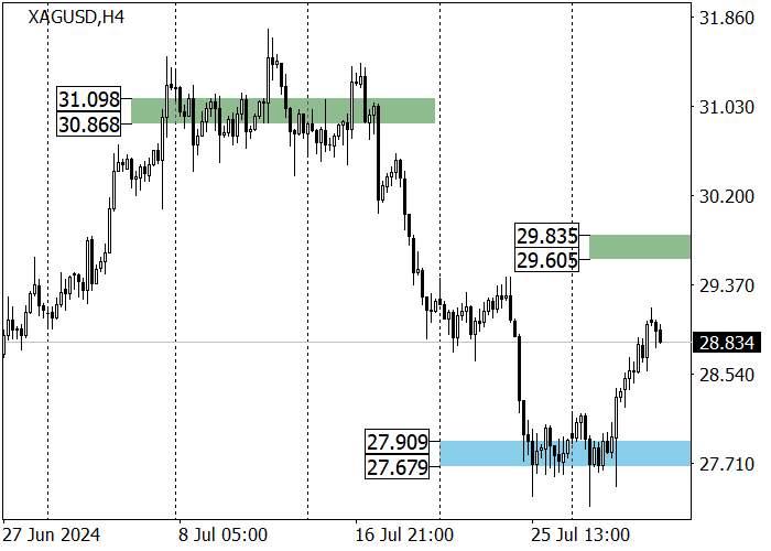 XAG/USD: THE QUOTES TESTED THE RESISTANCE LEVEL OF 29.06