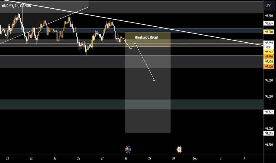 IDEA AUDJPY SHORT POSITION