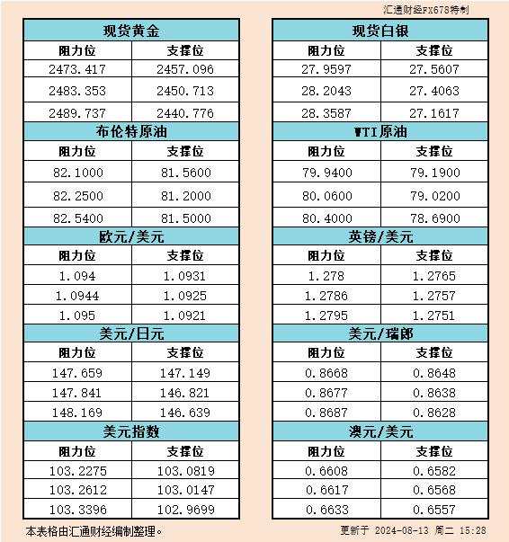 8月13日欧市支撑阻力:金银原油+美元指数等六大货币对