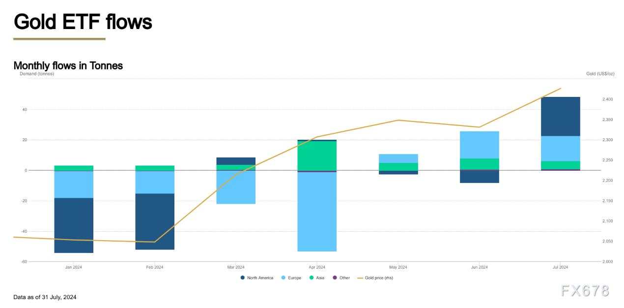 世界黄金协会：7月份全球黄金ETF资金流入大幅飙升
