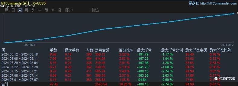 一周总结
