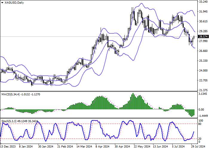 XAG/USD: BULLS DUY TRÌ VỊ TRÍ DẪN ĐẦU