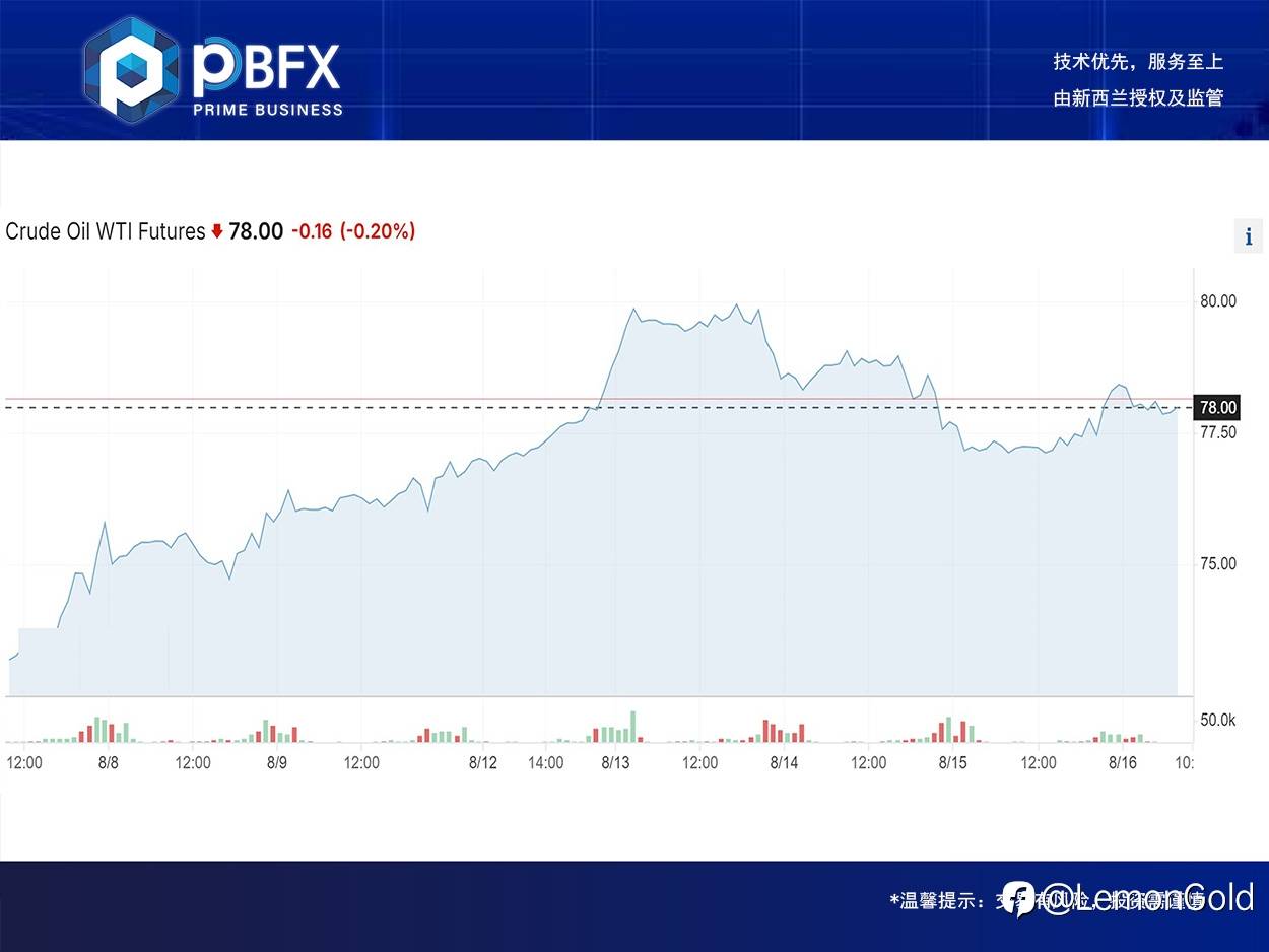 【PBFX | PBFX India】美油WTI上涨1.5%