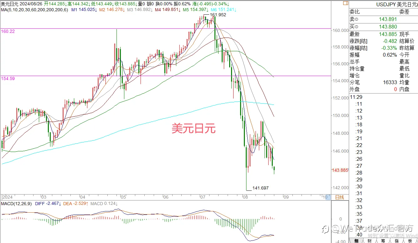 WeTrade 每日汇评>>王萍-策略分析：非美偏多运行中