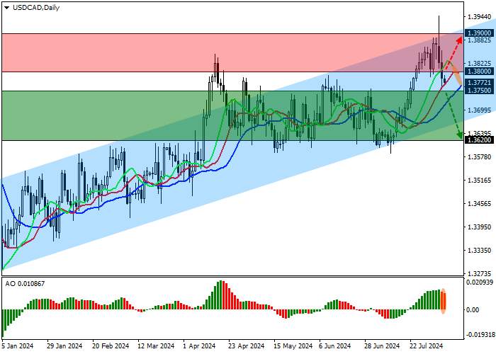 USD/CAD: DOLAR AMERIKA SECARA AKTIF MEMULIHKAN KERUGIAN SENIN LALU