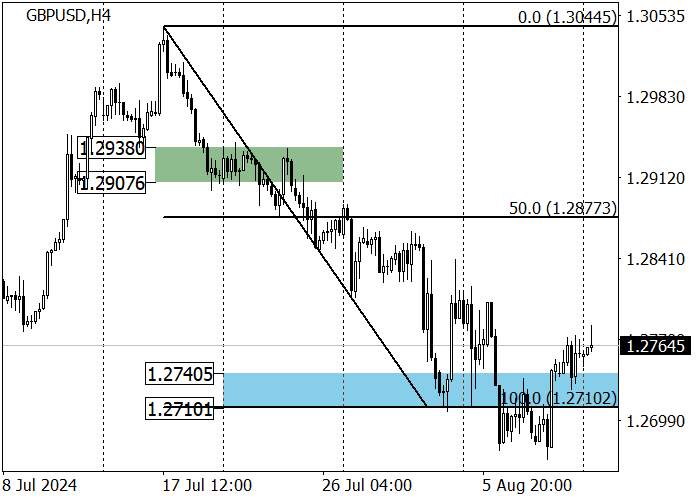 GBP/USD: SỰ PHÁT TRIỂN CỦA XUNG ĐỘNG TĂNG ĐƯỢC HÌNH THÀNH TRONG TUẦN TRƯỚC
