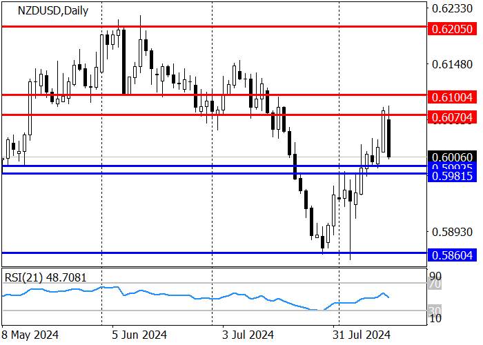 NZD/USD: KEPUTUSAN BANK CADANGAN SELANDIA BARU MERUPAKAN KATALIS PENURUNAN MATA UANG