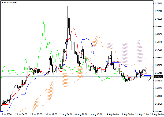 EUR/AUD: ANALISIS INDIKATOR ICHIMOKU