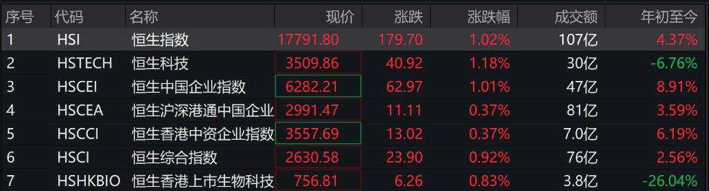 港股恒指高开1%，A股房屋检测概念股盘初多股涨停