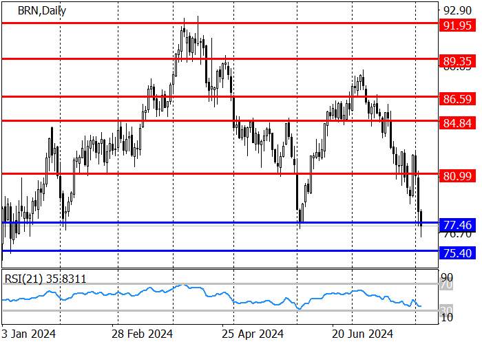 MINYAK MENTAH BRENT: HARGA KEMBALI KE RENDAH JUNI DI 77,46
