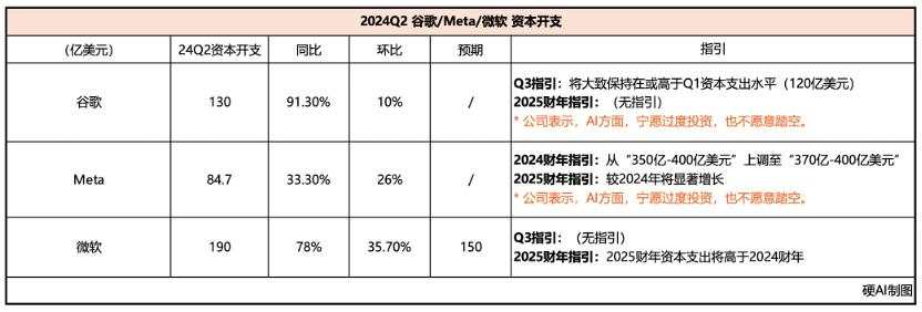 英伟达们又开心了，微软、谷歌、Meta还要继续买GPU