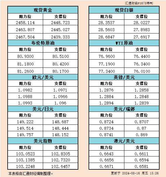 欧市 瑞郎 汇通 阻力位 一览 白银