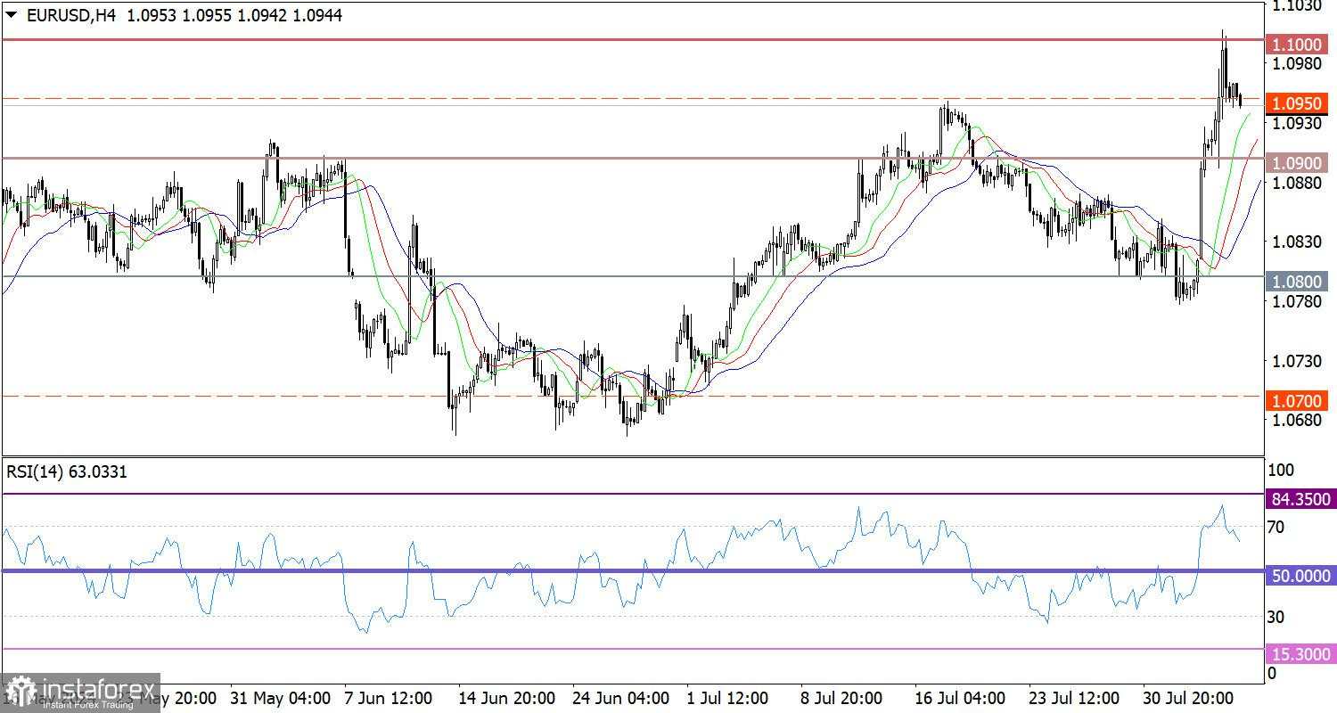 Ramalan terbaru untuk EUR/USD pada 6 Agustus 2024