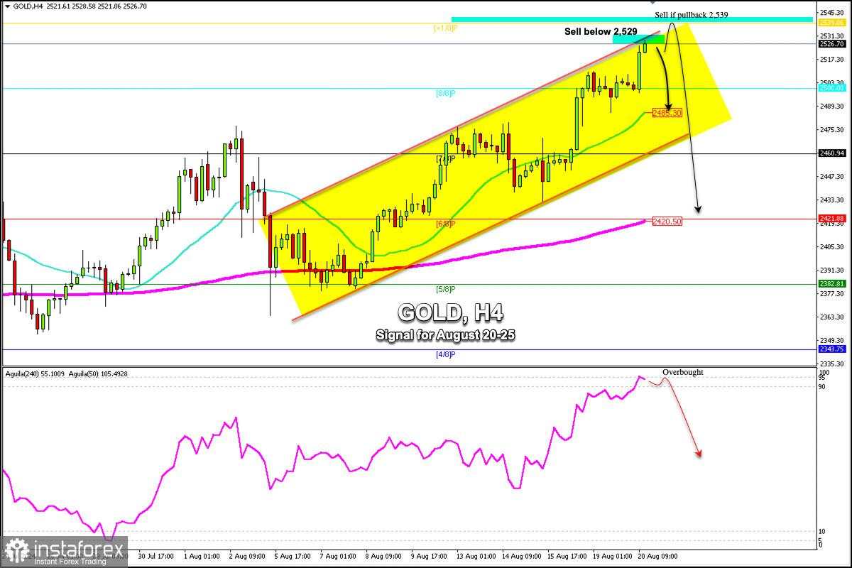 Sinyal Trading untuk GOLD (XAU/USD) untuk 20-25 Agustus 2024: jual di bawah $2.529 atau $2.539 (+1/8 Murray - overbought))