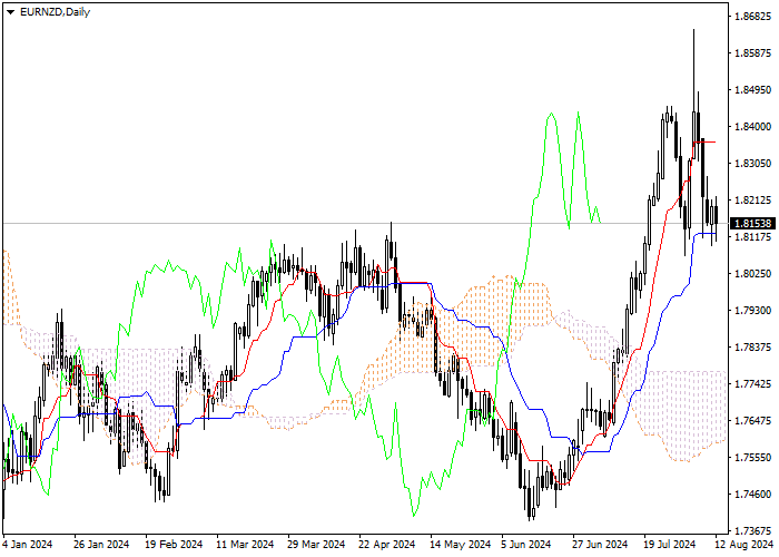 EUR/NZD: PHÂN TÍCH CHỈ SỐ ICHIMOKU