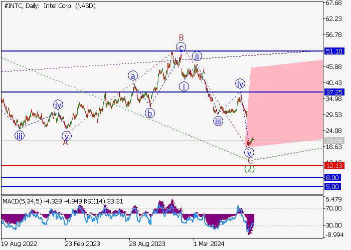INTEL CORP.: WAVE ANALYSIS