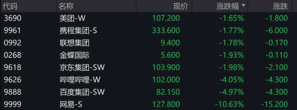 港股低开，科技股走弱，网易绩后跌超10%