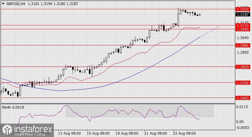 Ramalan untuk GBP/USD pada 27 Agustus 2024