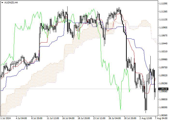 AUD/NZD: ANALISIS INDIKATOR ICHIMOKU