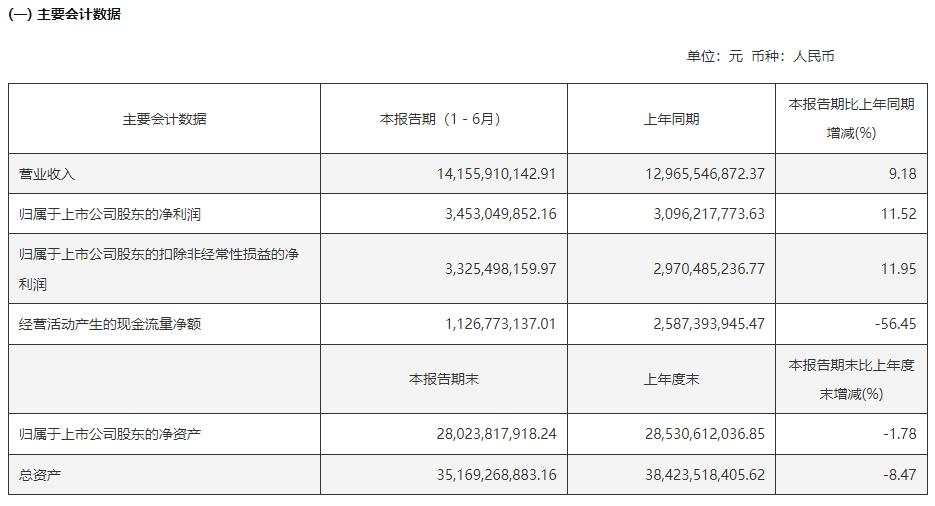 海天味业产品全面开花，营收、利润双增 | 财报见闻