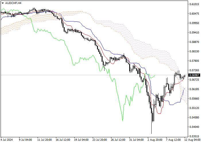AUD/CHF: PHÂN TÍCH CHỈ SỐ ICHIMOKU