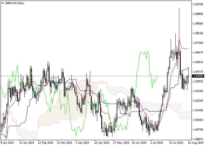 GBP/AUD: PHÂN TÍCH CHỈ SỐ ICHIMOKU