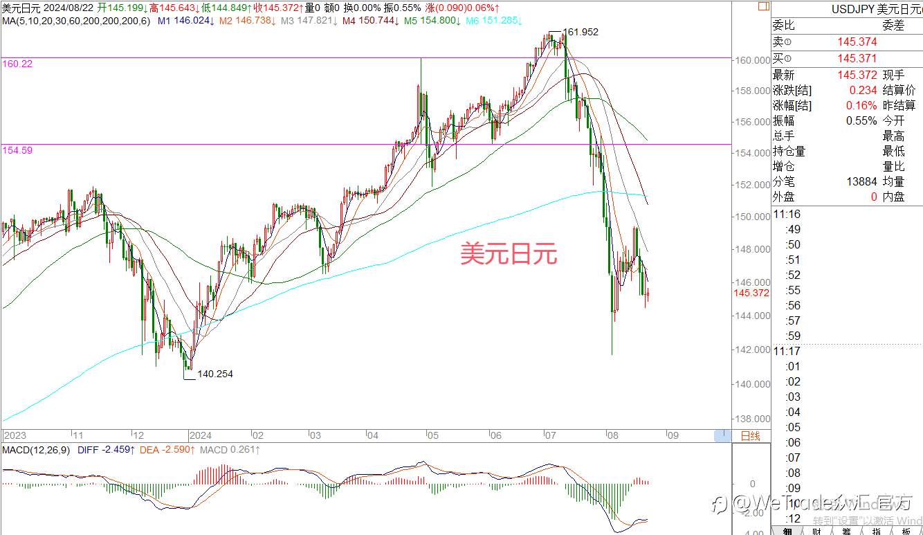 WeTrade 每日汇评>>王萍-策略分析:非美多头运行中