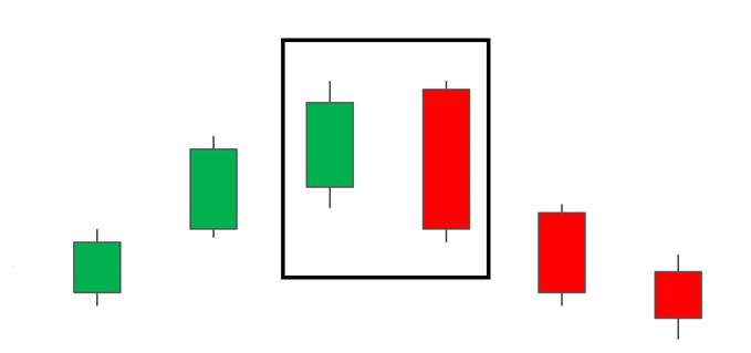 Trading with the Bearish Engulfing Candle