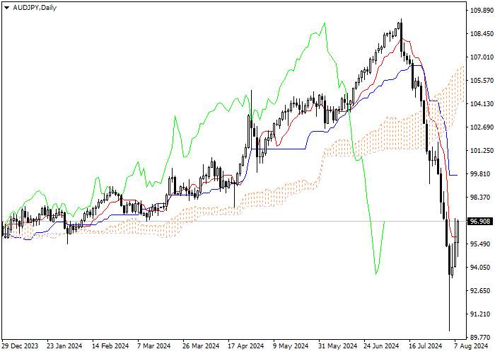 AUD/JPY: ANALISIS INDIKATOR ICHIMOKU