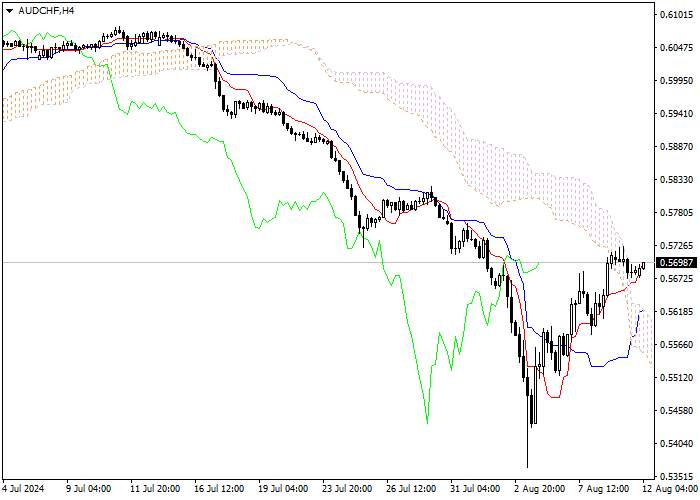 AUD/CHF: ANALISIS INDIKATOR ICHIMOKU