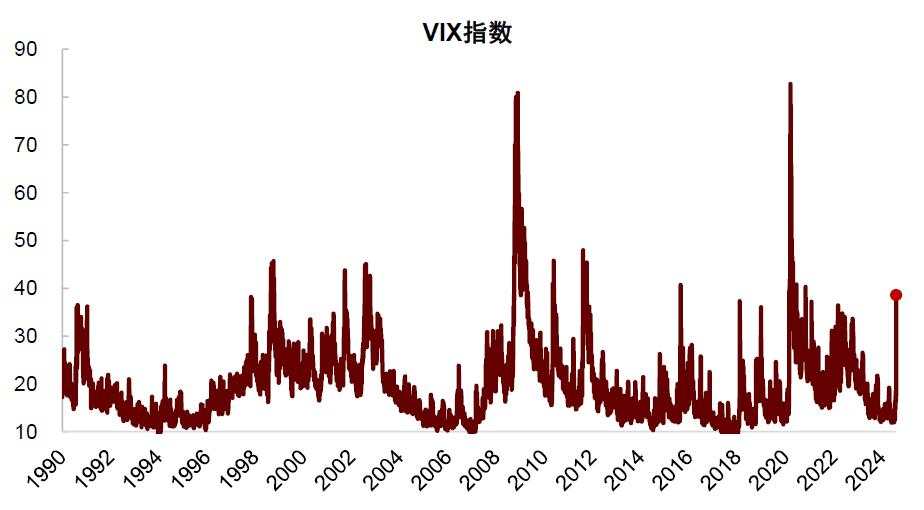 中金：如何对冲美国衰退风险？