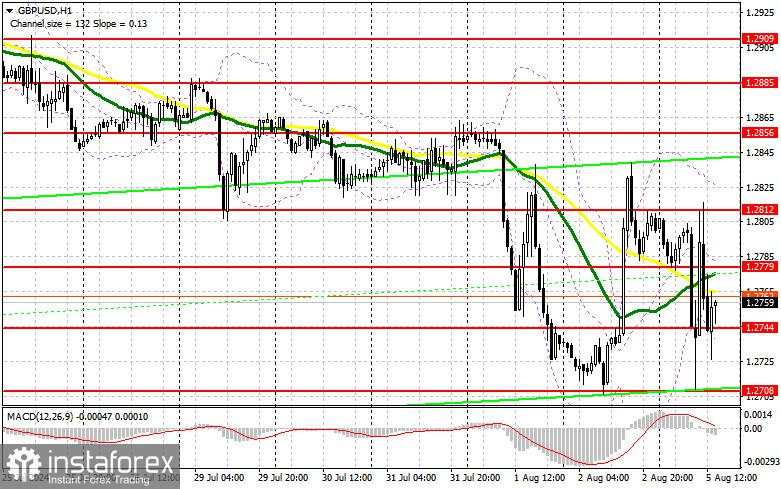 GBP/USD: Rencana Trading untuk sesi AS pada 5 Agustus (ulasan perdagangan pagi). Pedagang pound sedang berjuang