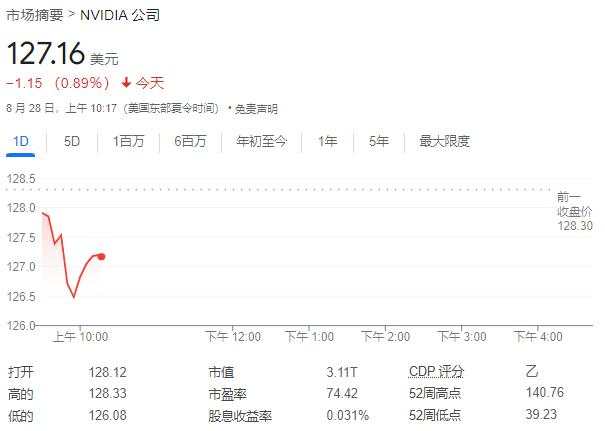 科技股带头施压美股回落，英伟达财报后一度跳水超8%，中概逊色，拼多多跌7%