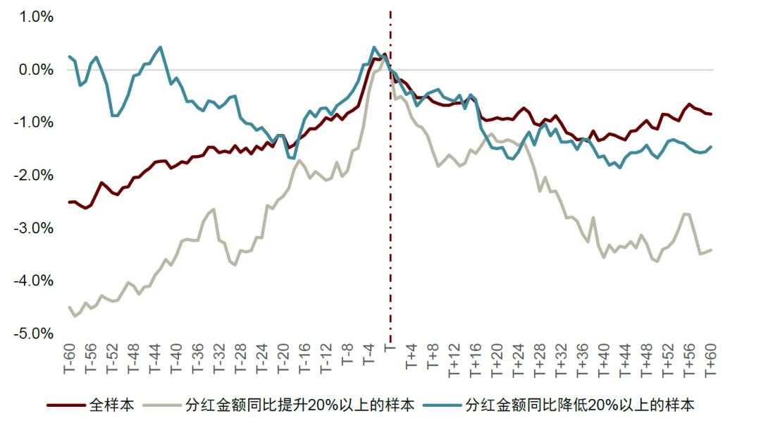 中金：红利风格调整是否已接近尾声？