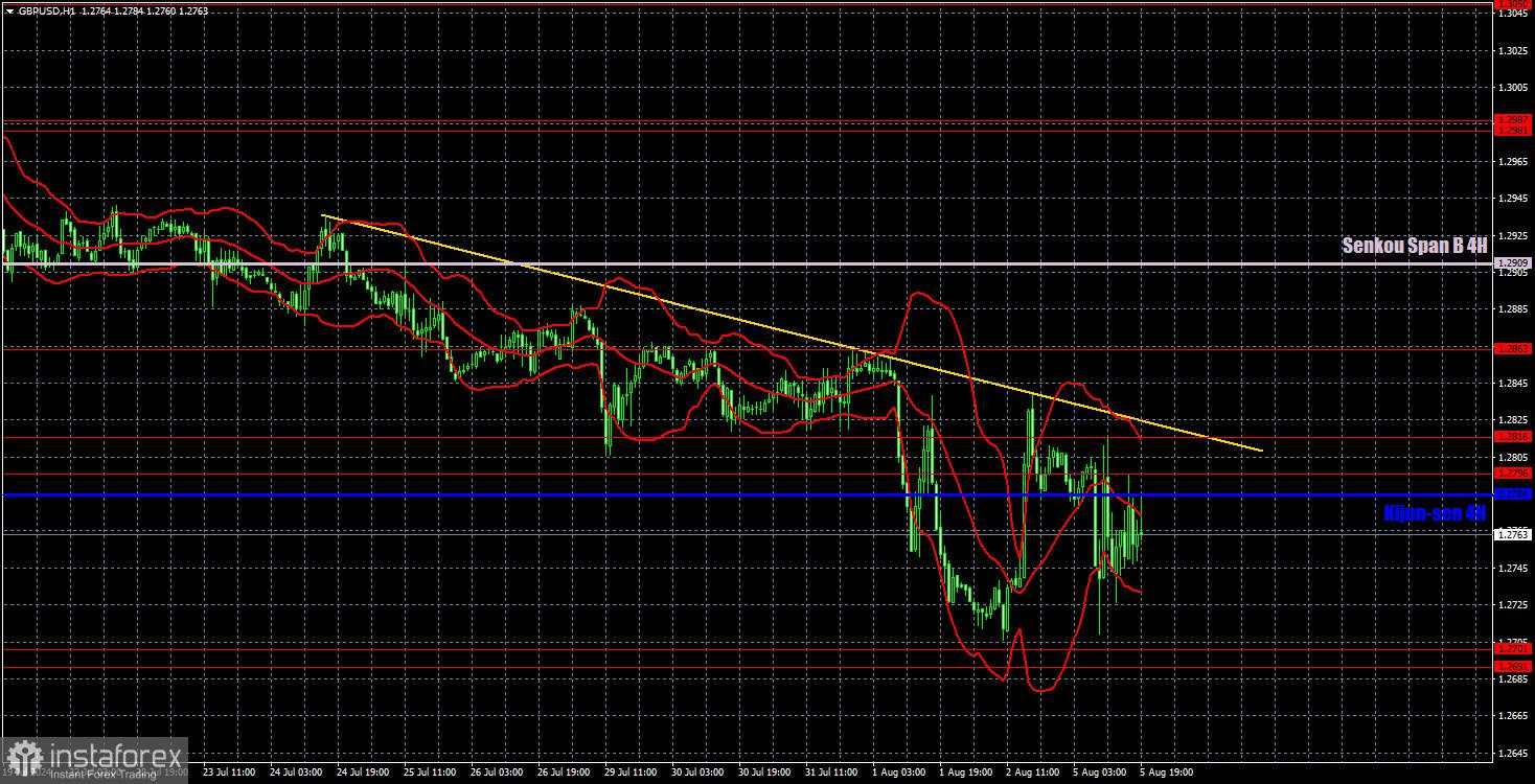 Rekomendasi perdagangan dan analisis untuk GBP/USD pada 6 Agustus; Pound tidak terkesan oleh kepanikan umum