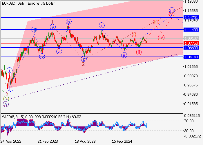 EUR/USD: PHÂN TÍCH SÓNG