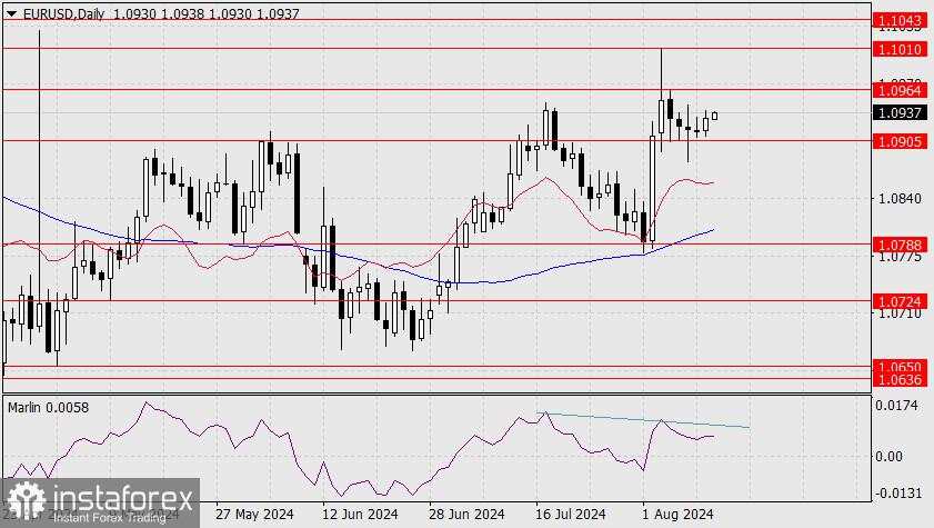 Perkiraan untuk EUR/USD pada 13 Agustus 2024