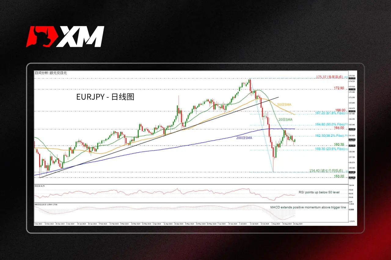 技术分析 – EURJPY跌破200日SMA